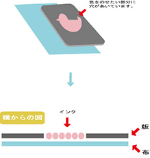 シルクスクリーン染色